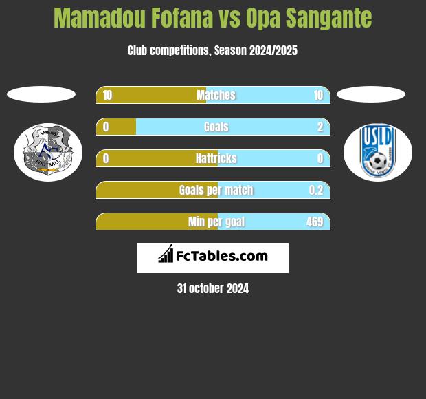 Mamadou Fofana vs Opa Sangante h2h player stats