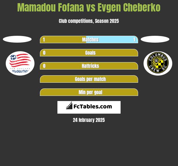 Mamadou Fofana vs Evgen Cheberko h2h player stats