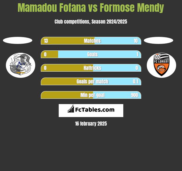 Mamadou Fofana vs Formose Mendy h2h player stats