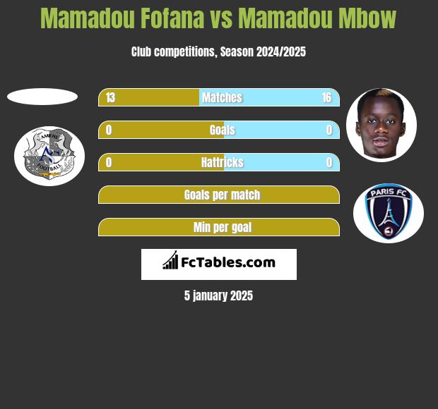 Mamadou Fofana vs Mamadou Mbow h2h player stats