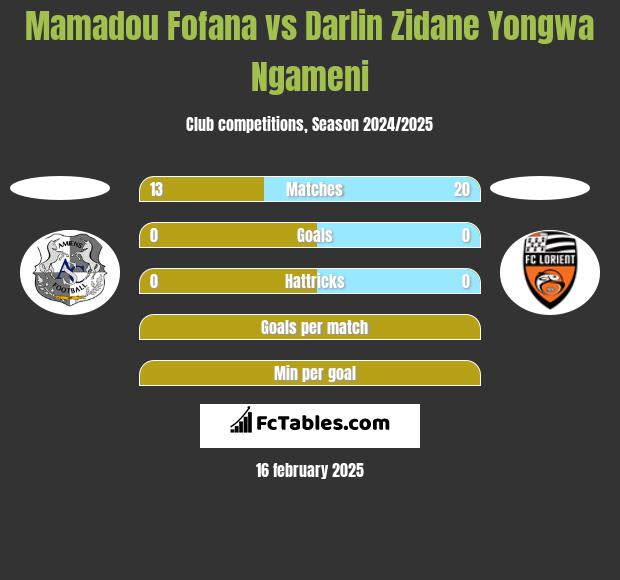 Mamadou Fofana vs Darlin Zidane Yongwa Ngameni h2h player stats