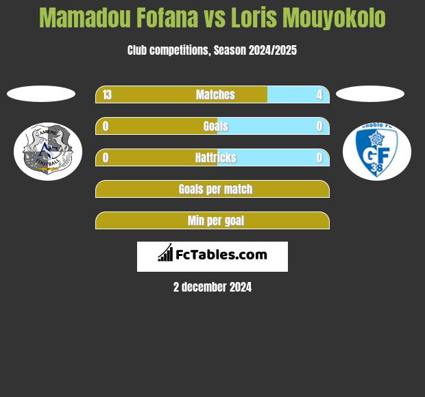 Mamadou Fofana vs Loris Mouyokolo h2h player stats