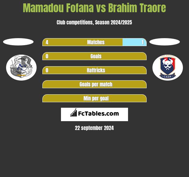 Mamadou Fofana vs Brahim Traore h2h player stats