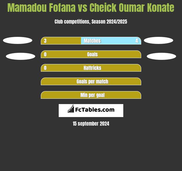 Mamadou Fofana vs Cheick Oumar Konate h2h player stats