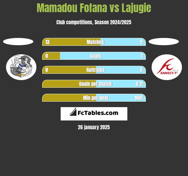 Mamadou Fofana vs Lajugie h2h player stats