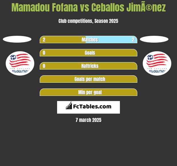 Mamadou Fofana vs Ceballos JimÃ©nez h2h player stats