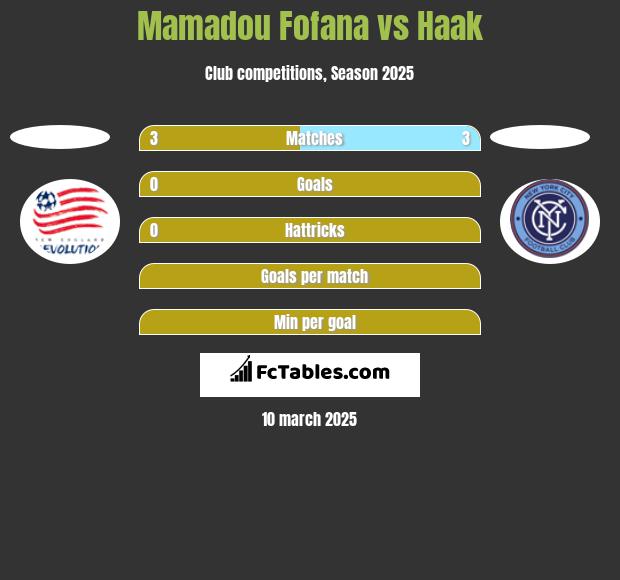 Mamadou Fofana vs Haak h2h player stats