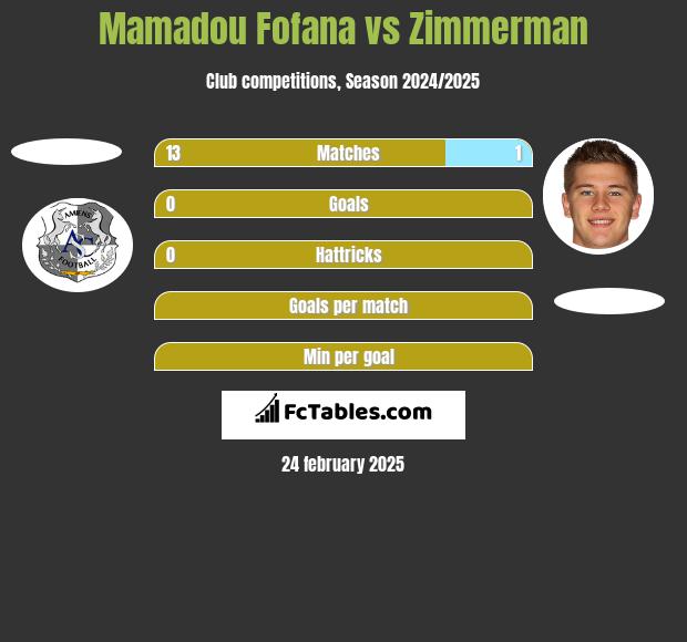 Mamadou Fofana vs Zimmerman h2h player stats