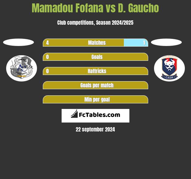 Mamadou Fofana vs D. Gaucho h2h player stats