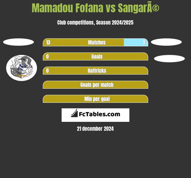 Mamadou Fofana vs SangarÃ© h2h player stats