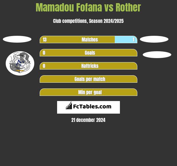 Mamadou Fofana vs Rother h2h player stats