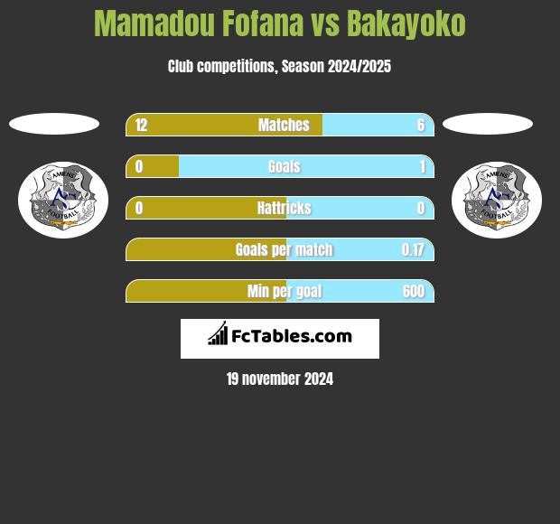 Mamadou Fofana vs Bakayoko h2h player stats