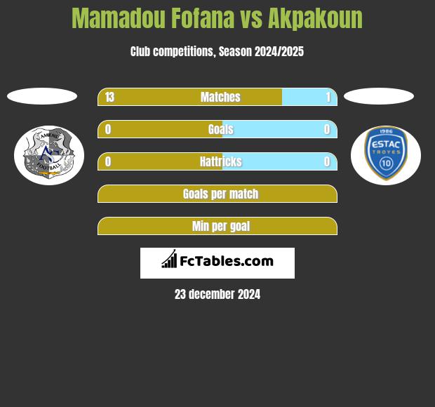 Mamadou Fofana vs Akpakoun h2h player stats