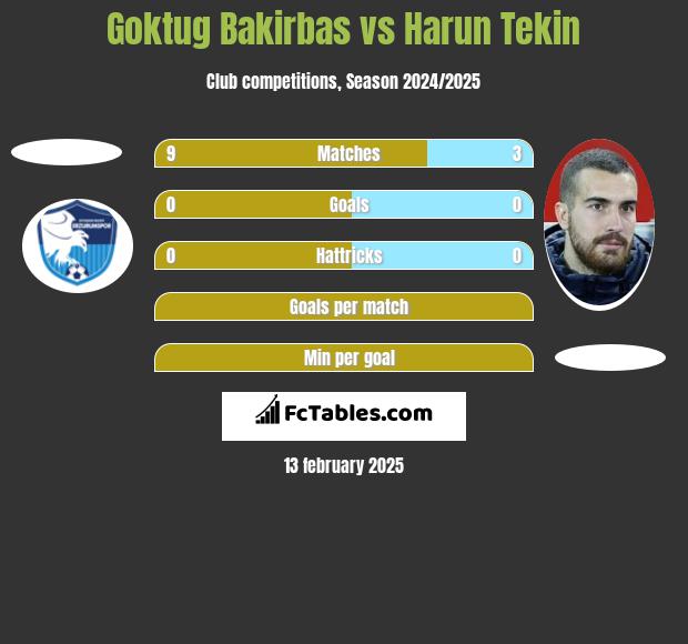 Goktug Bakirbas vs Harun Tekin h2h player stats