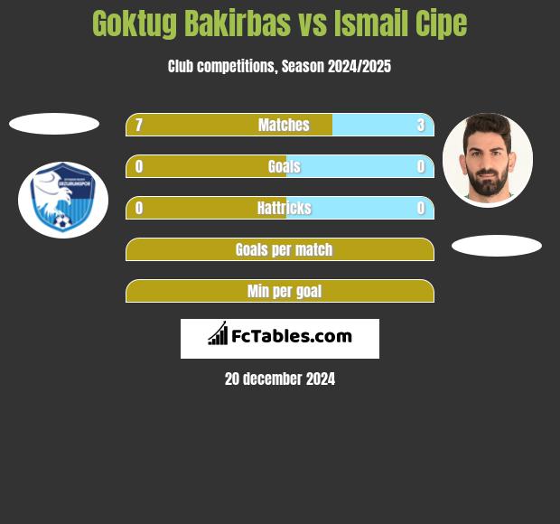 Goktug Bakirbas vs Ismail Cipe h2h player stats