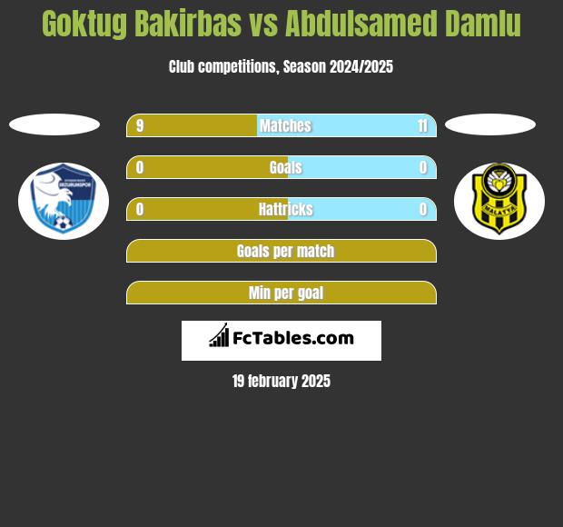 Goktug Bakirbas vs Abdulsamed Damlu h2h player stats