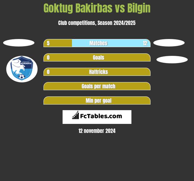 Goktug Bakirbas vs Bilgin h2h player stats