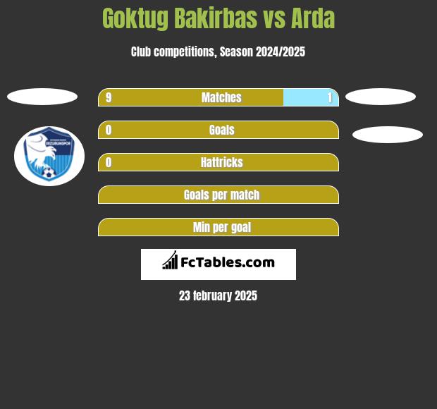 Goktug Bakirbas vs Arda h2h player stats