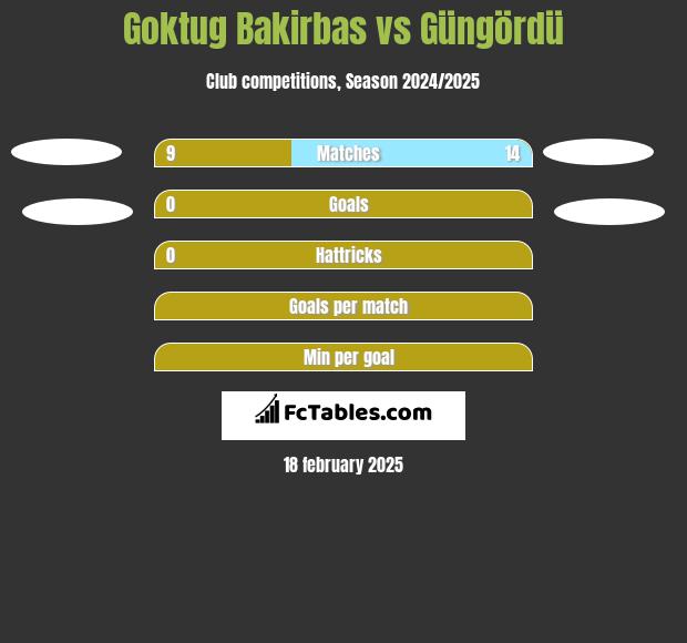 Goktug Bakirbas vs Güngördü h2h player stats