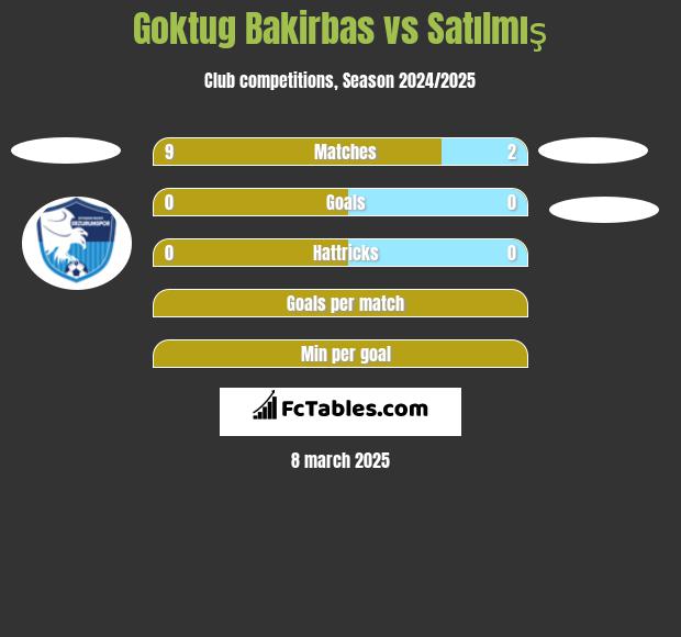 Goktug Bakirbas vs Satılmış h2h player stats