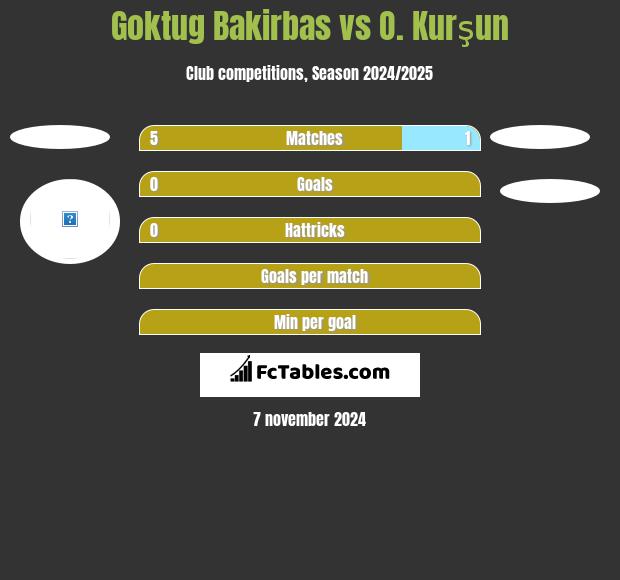 Goktug Bakirbas vs O. Kurşun h2h player stats