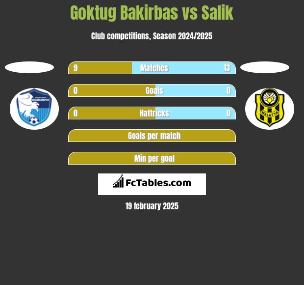 Goktug Bakirbas vs Salik h2h player stats