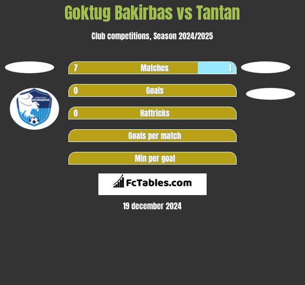 Goktug Bakirbas vs Tantan h2h player stats