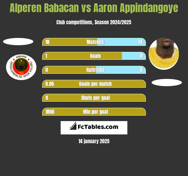 Alperen Babacan vs Aaron Appindangoye h2h player stats