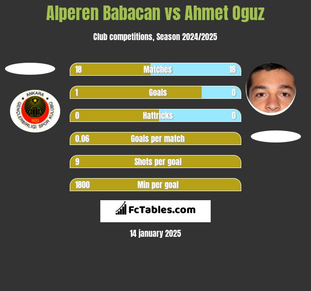 Alperen Babacan vs Ahmet Oguz h2h player stats