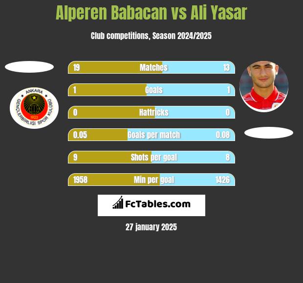 Alperen Babacan vs Ali Yasar h2h player stats