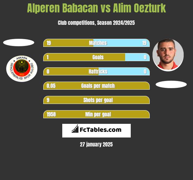 Alperen Babacan vs Alim Oezturk h2h player stats