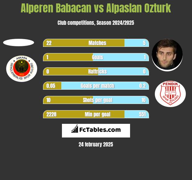 Alperen Babacan vs Alpaslan Ozturk h2h player stats