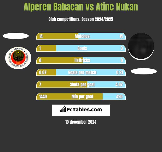 Alperen Babacan vs Atinc Nukan h2h player stats