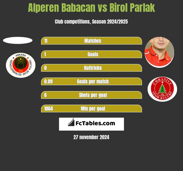 Alperen Babacan vs Birol Parlak h2h player stats