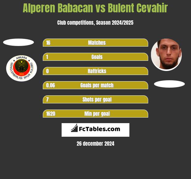 Alperen Babacan vs Bulent Cevahir h2h player stats