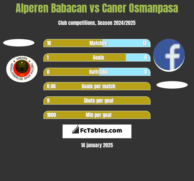 Alperen Babacan vs Caner Osmanpasa h2h player stats