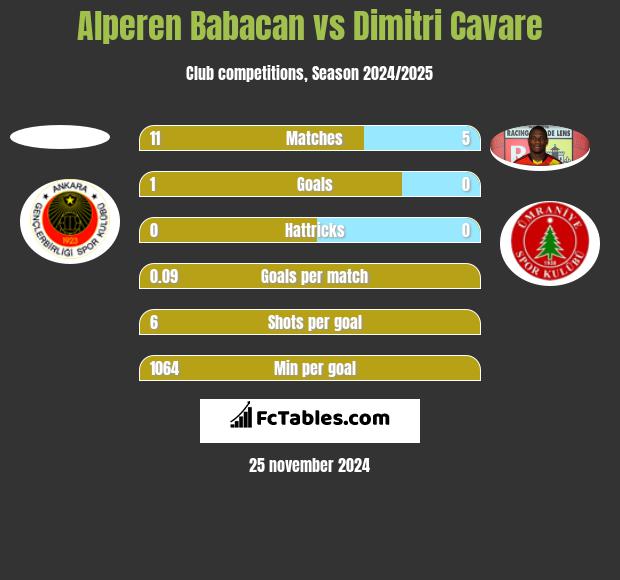 Alperen Babacan vs Dimitri Cavare h2h player stats