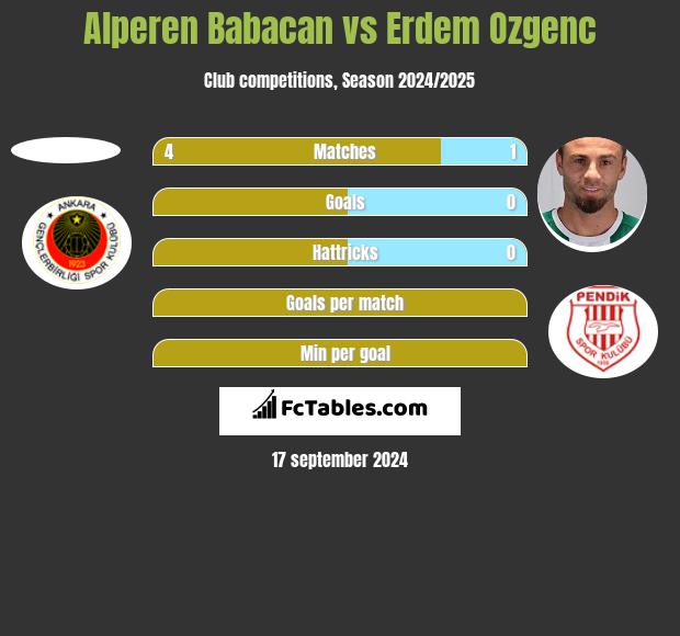 Alperen Babacan vs Erdem Ozgenc h2h player stats