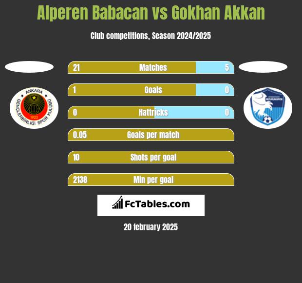 Alperen Babacan vs Gokhan Akkan h2h player stats