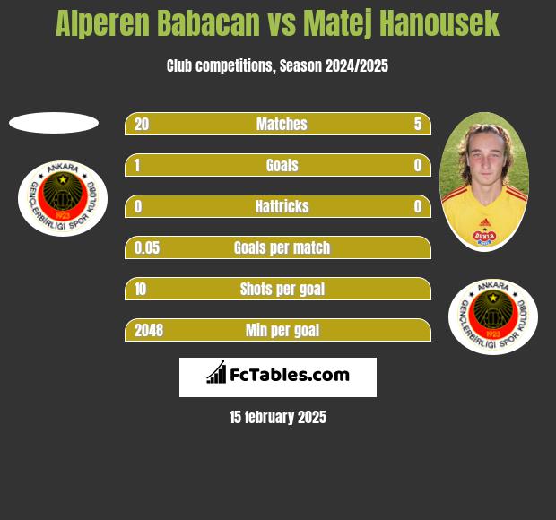 Alperen Babacan vs Matej Hanousek h2h player stats