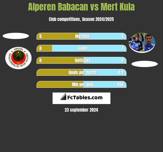 Alperen Babacan vs Mert Kula h2h player stats