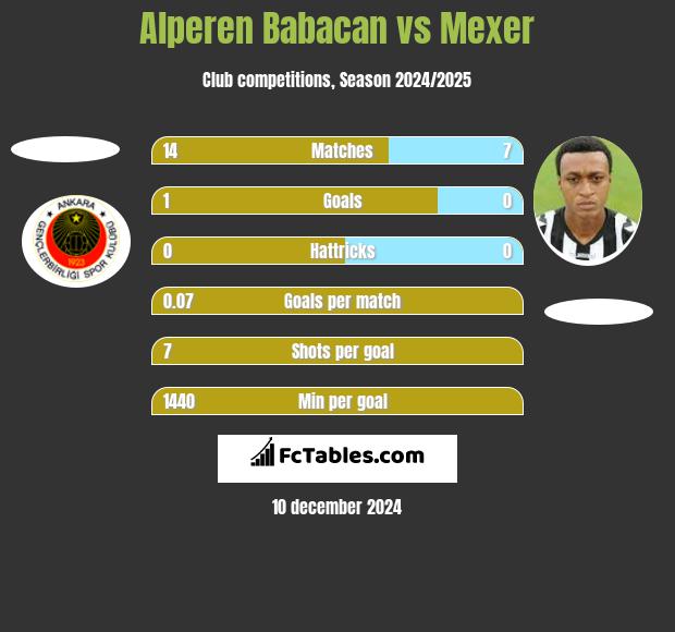 Alperen Babacan vs Mexer h2h player stats