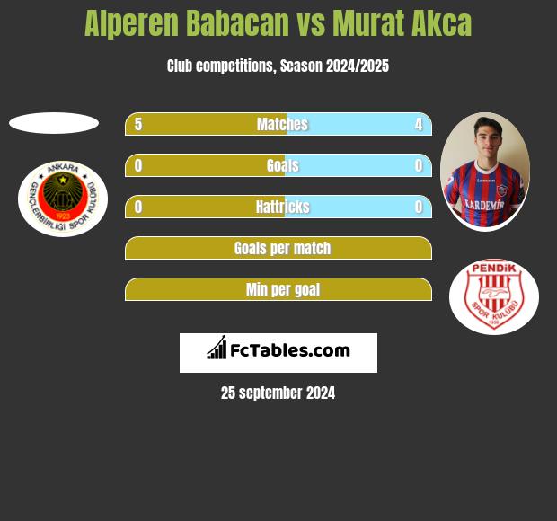 Alperen Babacan vs Murat Akca h2h player stats