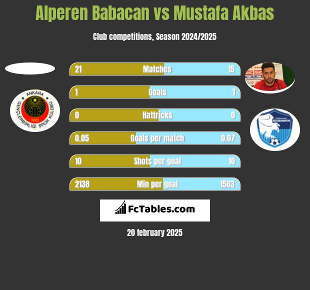 Alperen Babacan vs Mustafa Akbas h2h player stats