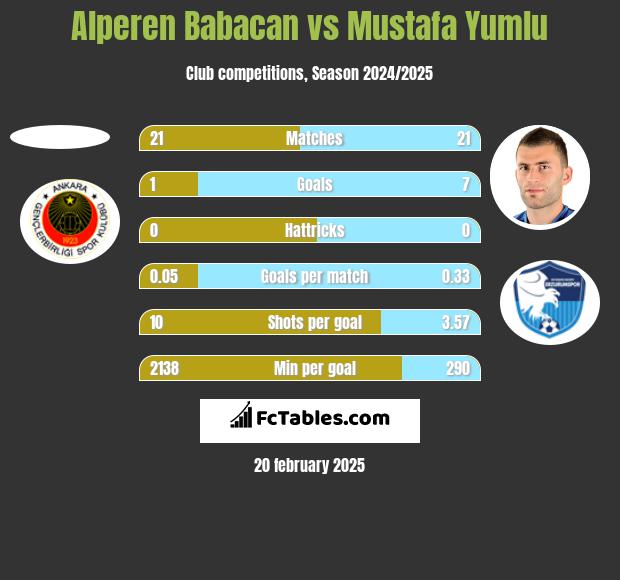 Alperen Babacan vs Mustafa Yumlu h2h player stats