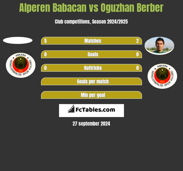 Alperen Babacan vs Oguzhan Berber h2h player stats