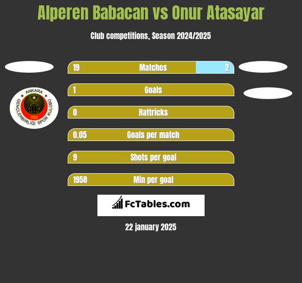 Alperen Babacan vs Onur Atasayar h2h player stats