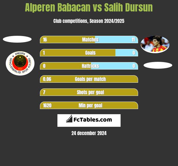 Alperen Babacan vs Salih Dursun h2h player stats