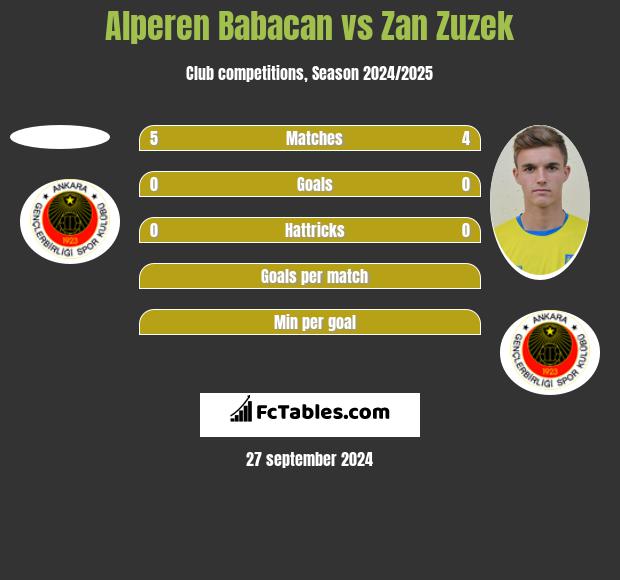 Alperen Babacan vs Zan Zuzek h2h player stats