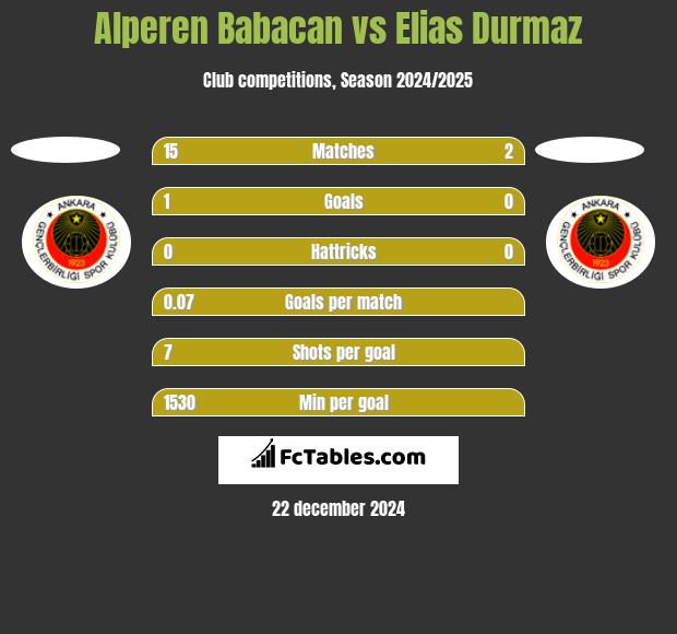 Alperen Babacan vs Elias Durmaz h2h player stats